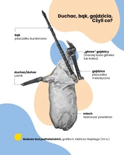 Grafika przedstawia budowę dud podhalańskich.